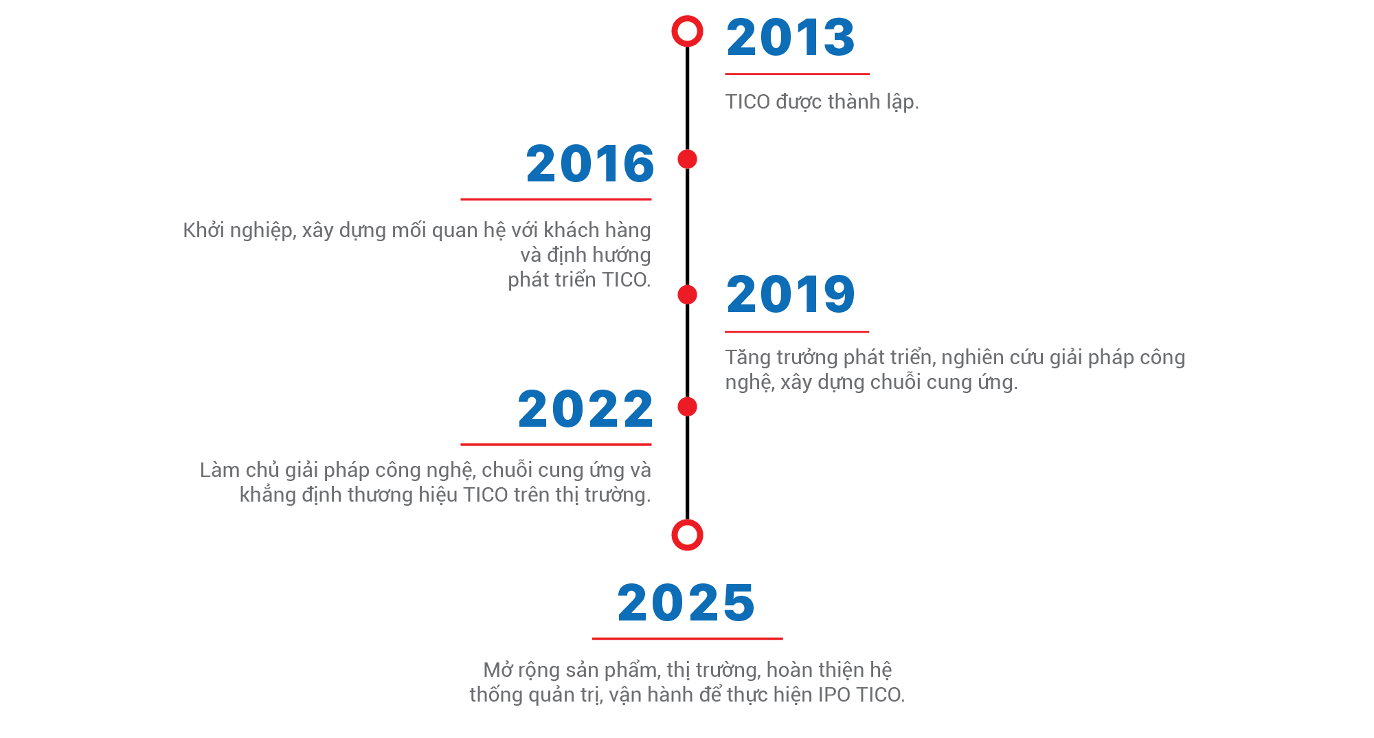 Lịch sử hình thành đội ngũ Chống thấm 247 TICO