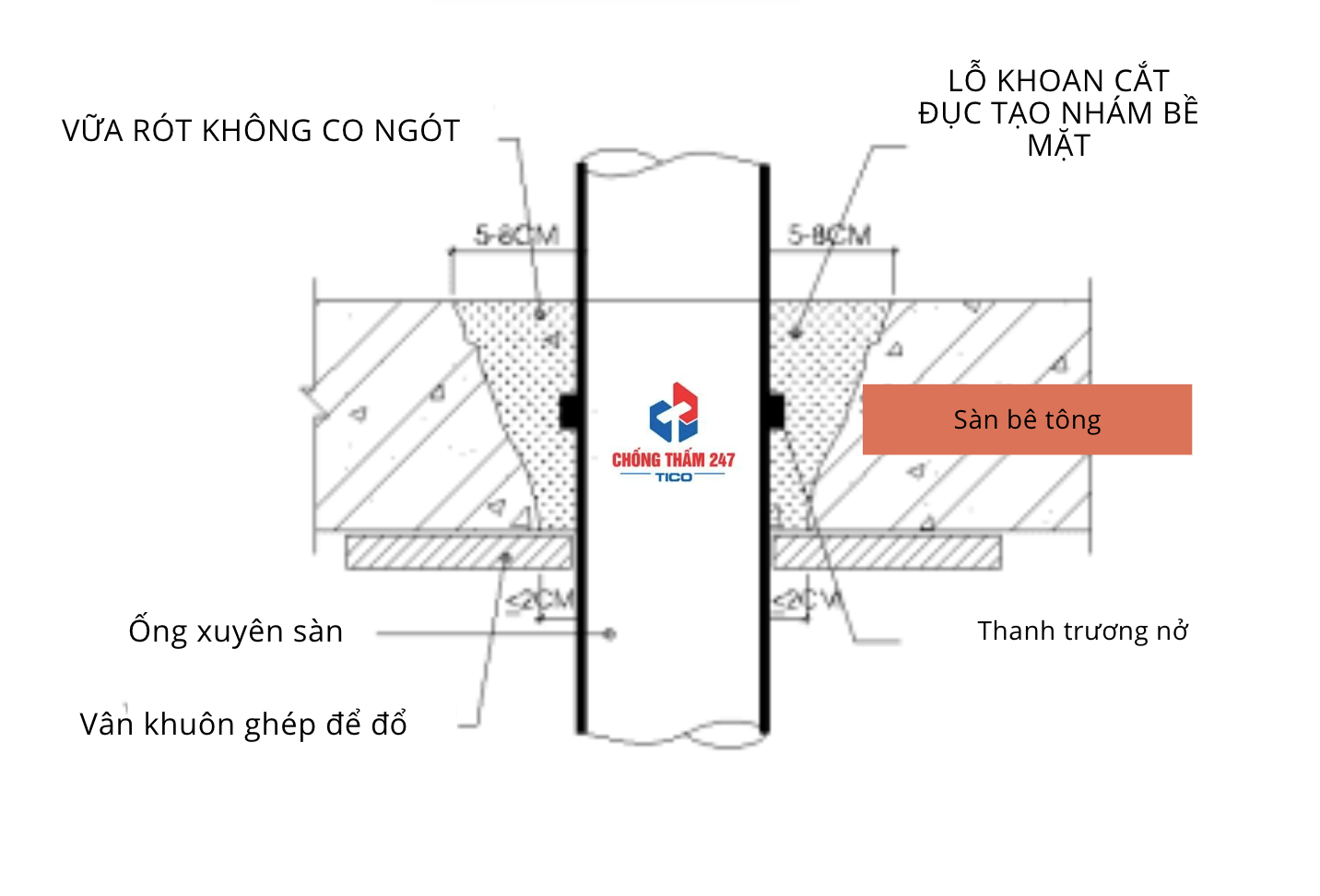 3 lưu ý quan trọng khi chống thấm cổ ống khu vệ sinh 2 Hình ảnh cấu trúc cổ ống để hình dung rõ hơn trước khi chống thấm cổ ống nhà vệ sinh
