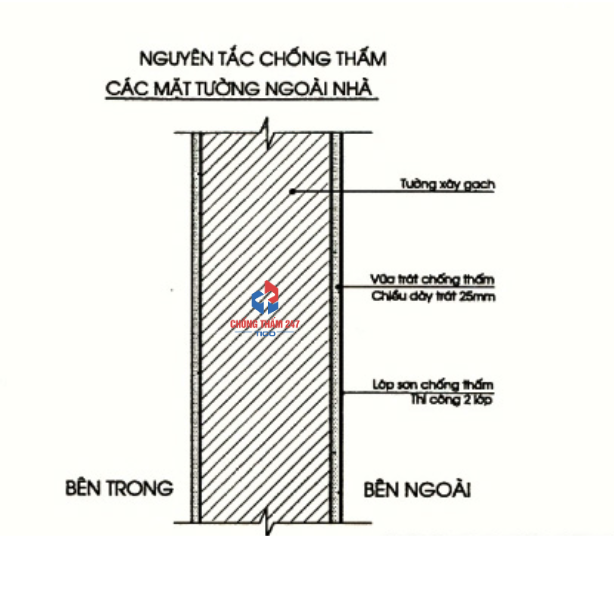Top 4 sản phẩm chống thấm tường ngoài trời hiệu quả 1 Bản vẽ mô tả chống thấm ngoài trời